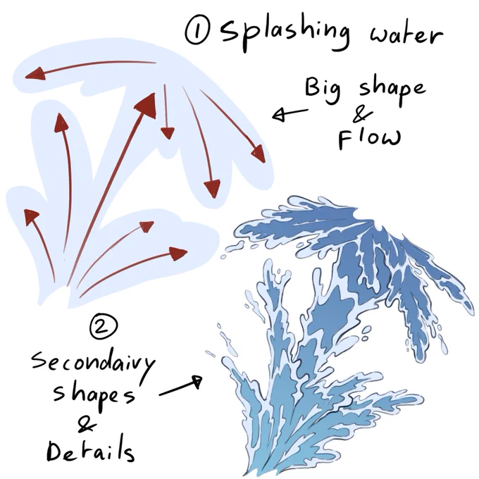 Think about the energy in the shape 