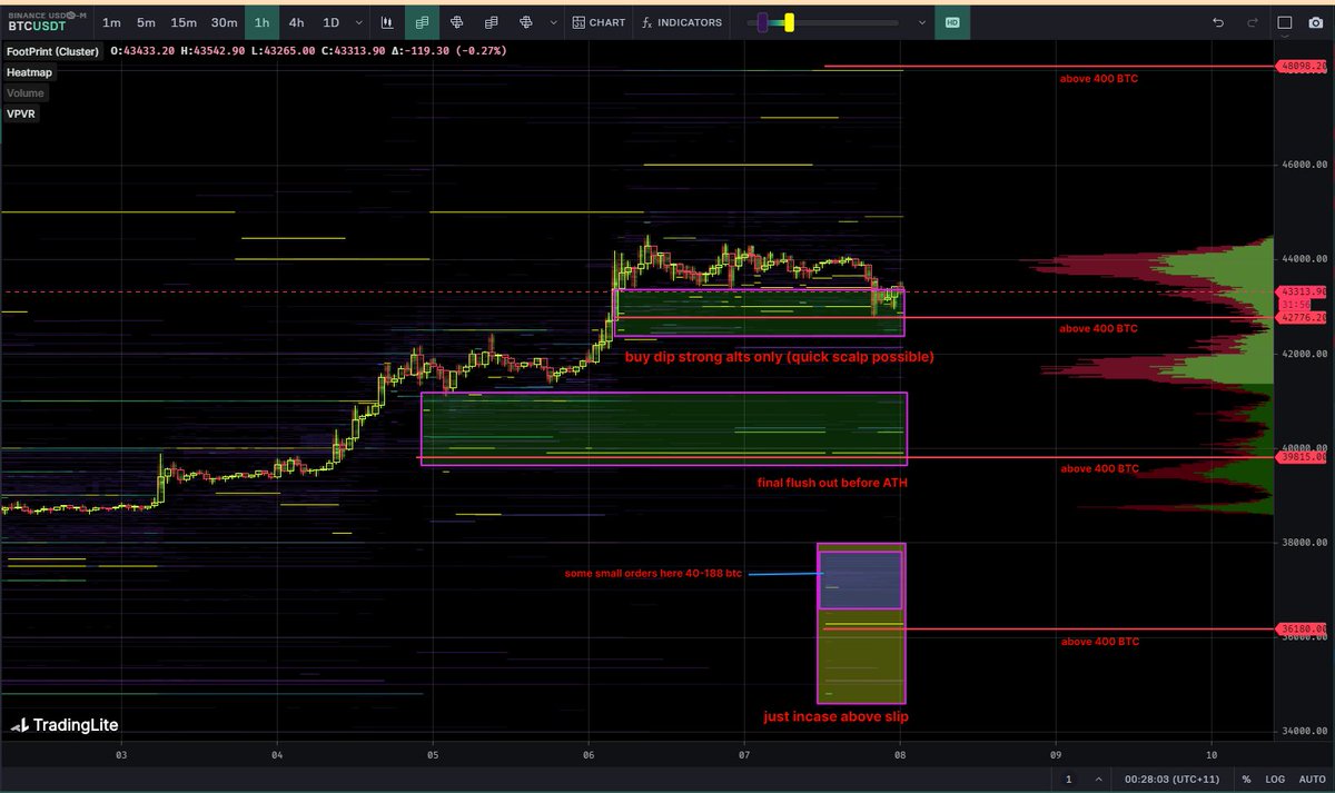 greencandledrip's tweet photo. I have risked off most alts in every green move up on Alts. doesnt have to go down, i can always rebuy strength and play continuation. #bitcoin i am still holding, imo max pain 39815 with potential move to 48k before weekend or next week at most. Send it. https://t.co/xDFKynITii