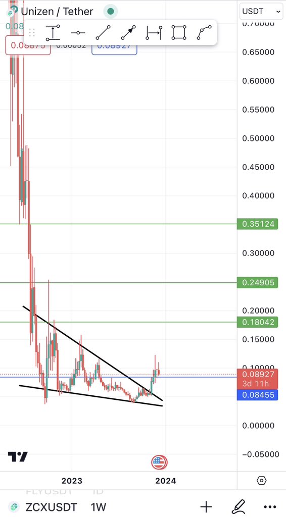 •I gave $CSIX As a long term hold. It is up 500%+ (6x)  &amp; crushed all my targets. <a href="/trycarbonio/">Carbon Browser</a> is still a very good hold. 

•I gave $GGG at absolute bottom. it went 600% (7x) up and currently retesting previous high as new support. 

Now i am saying $LAI &amp; $ZCX Are the next
