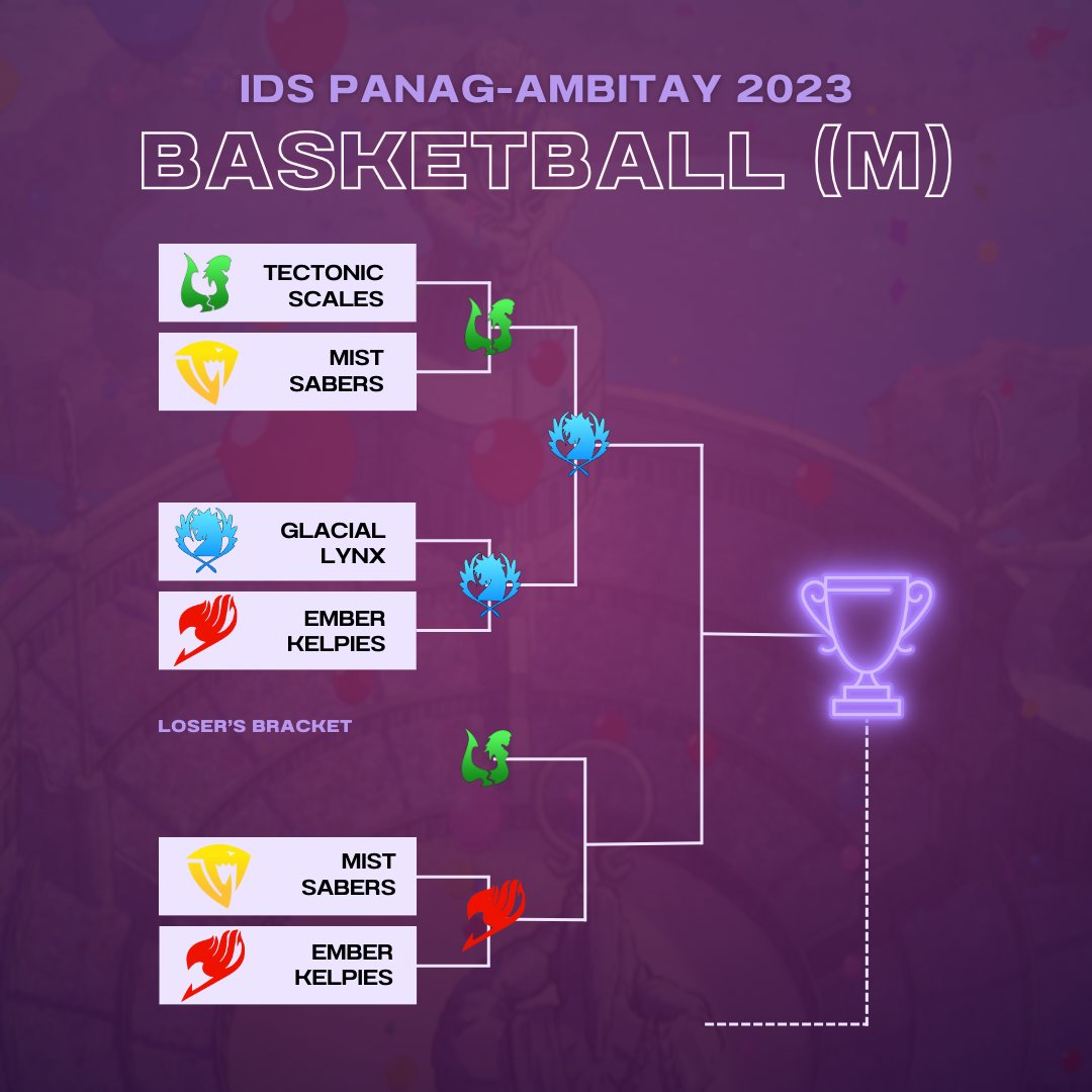 ids_sg's tweet photo. Day seven (December 7)✅
~
𝗕𝗔𝗦𝗞𝗘𝗧𝗕𝗔𝗟𝗟 𝗠𝗘𝗡 🏀
ɢᴀᴍᴇs ᴛʜʀᴇᴇ, &amp; ꜰᴏᴜʀ https://t.co/ha0opmcoSh