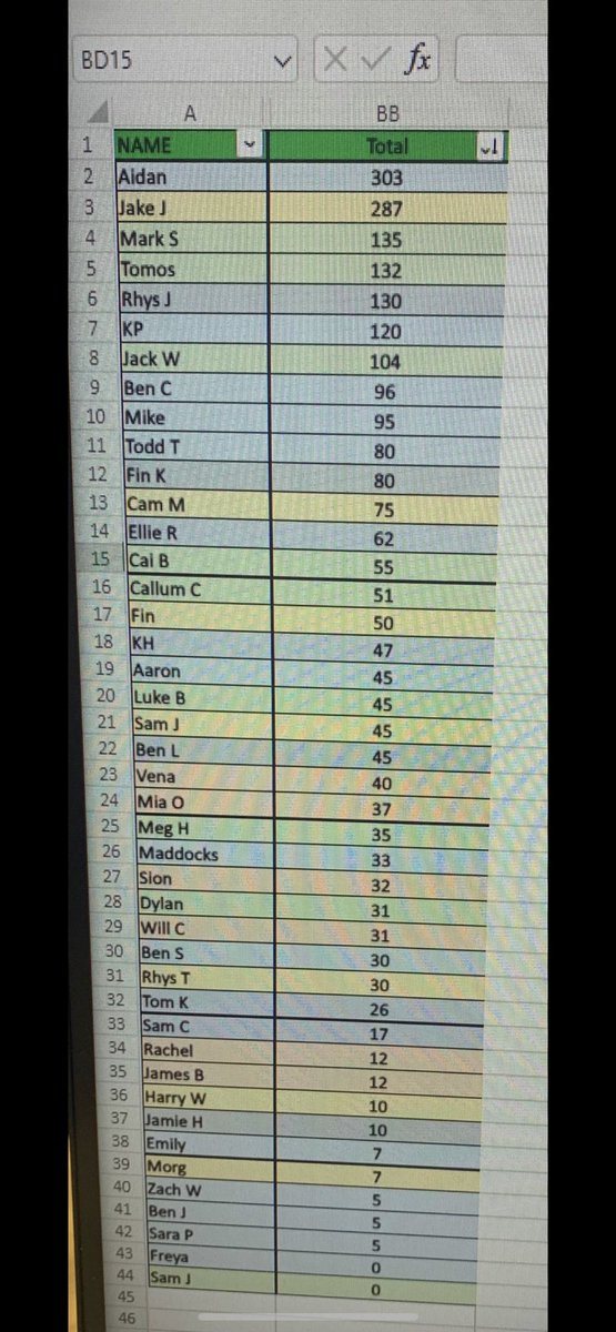 Wow what a Month November was for myself and U318 

Second month in a row winning the RIG

Elite Club🥇 

2nd in U3 car club and me being big part of the sign ups 

89% SQI (0 HA) 

<a href="/SamASmith_ERAC/">Sam Smith</a> <a href="/EracJohnm/">john maddocks</a> <a href="/clairegrimes111/">Claire Graham</a> <a href="/BenConsidine8/">ERACBenConsidine</a> <a href="/kierancregan/">Kieran Cregan 💙💛</a>