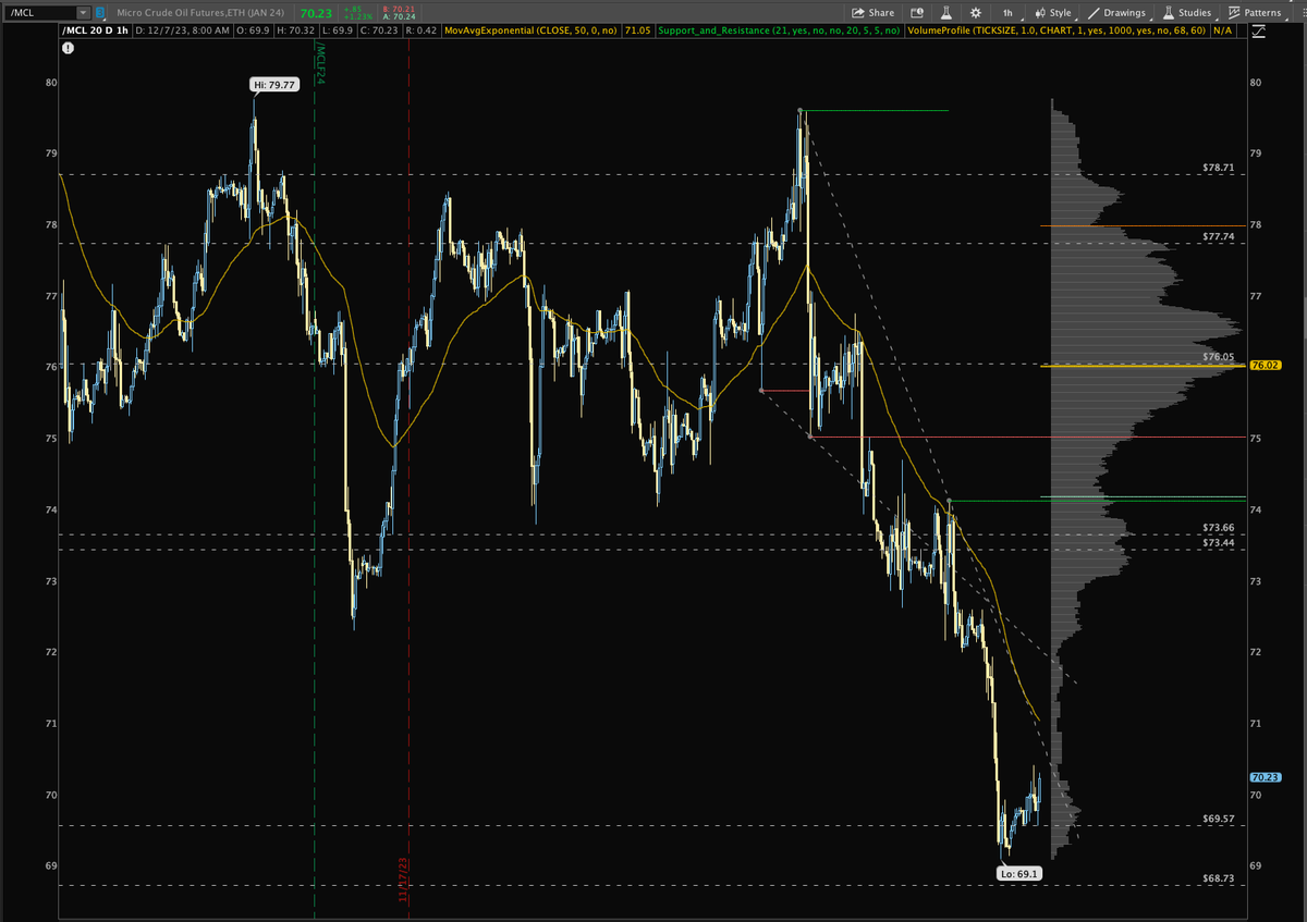 BlindJedi2's tweet photo. Futures 12/7/2023

#NQ_F now a wider descending channel, but holding VAlow with a lower low. Patience..
#ES_F Small wedge looking channel is being formed. However 4554held 3 days is a row.
#Crude tested below 70 yesterday. Shorts must be trying to cover some of the positions now. https://t.co/KhaIhD3RsD