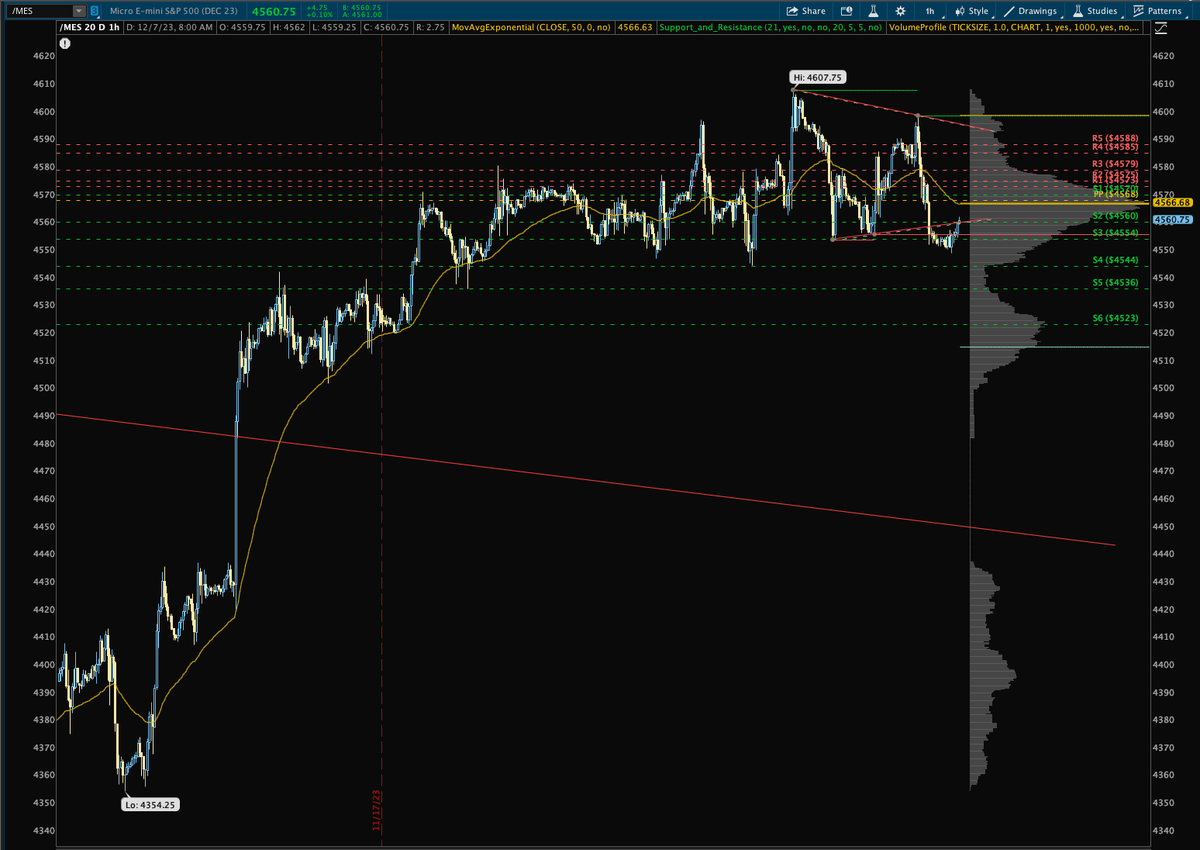 BlindJedi2's tweet photo. Futures 12/7/2023

#NQ_F now a wider descending channel, but holding VAlow with a lower low. Patience..
#ES_F Small wedge looking channel is being formed. However 4554held 3 days is a row.
#Crude tested below 70 yesterday. Shorts must be trying to cover some of the positions now. https://t.co/KhaIhD3RsD