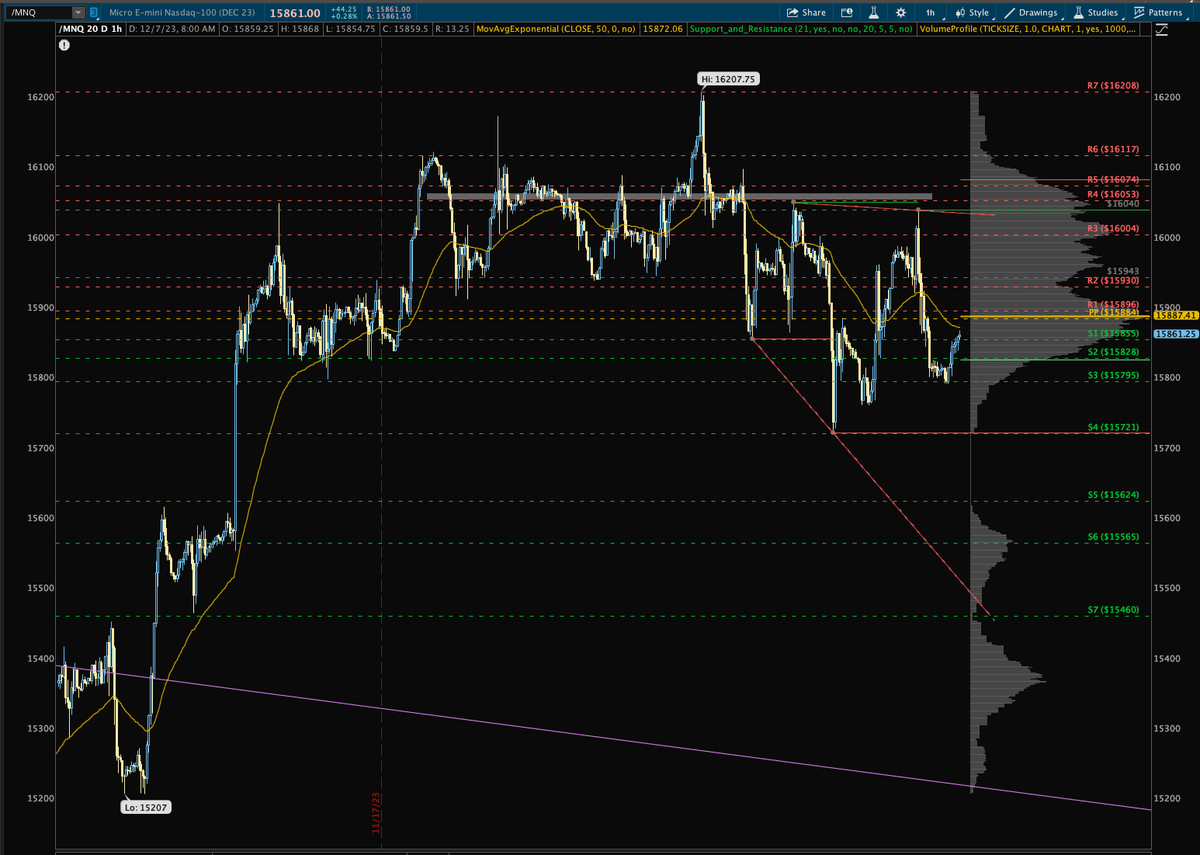 BlindJedi2's tweet photo. Futures 12/7/2023

#NQ_F now a wider descending channel, but holding VAlow with a lower low. Patience..
#ES_F Small wedge looking channel is being formed. However 4554held 3 days is a row.
#Crude tested below 70 yesterday. Shorts must be trying to cover some of the positions now. https://t.co/KhaIhD3RsD