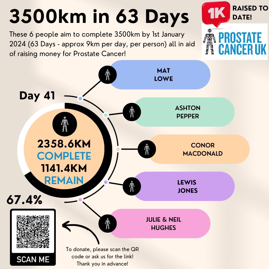 I’ve reached the 5️⃣0️⃣0️⃣km mark on this challenge with many more still to come! 

500km have taken 16 hours, 46 minutes and 9 seconds across 25 separate rides. 

Any support you can give myself and <a href="/ProstateUK/">Prostate Cancer UK</a> would be greatly appreciated.

Link below 👇 
justgiving.com/page/mat-lowe-…