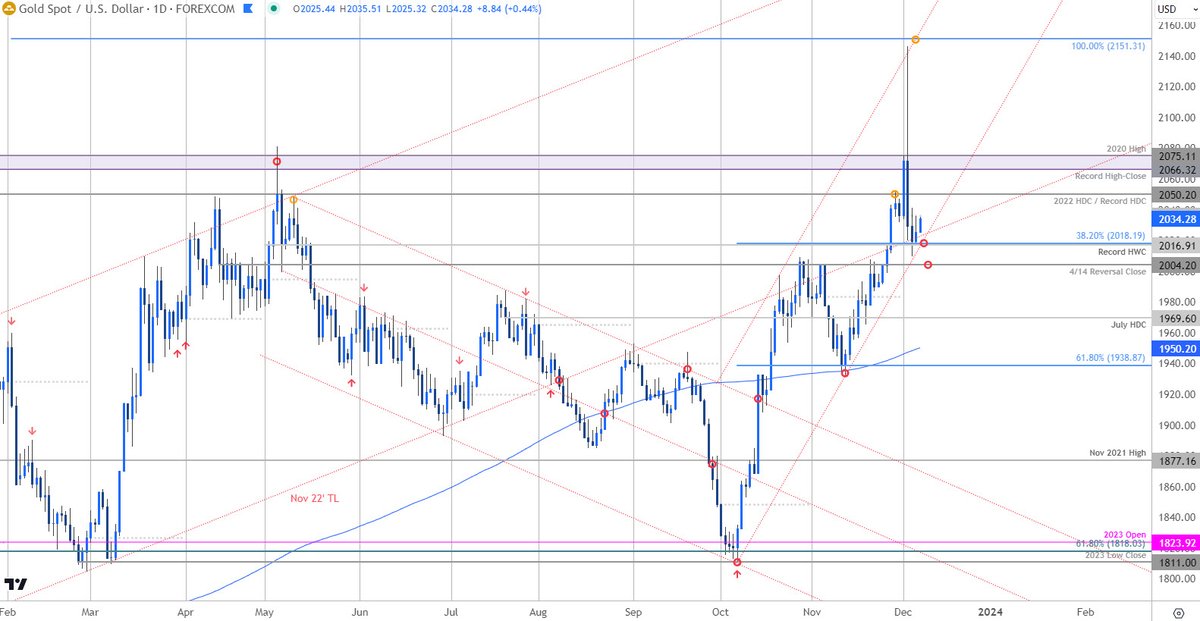 MBForex's tweet photo. #Gold levels unchanged with initial resistance 2050 and 2066/75 still Critical on a close basis. . .

Support discussed in this week's webinar at 2017/18 - 2004 key.
https://t.co/H69UmP042l

#XAUUSD Daily Chart
