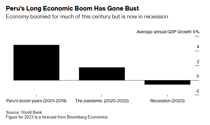 Peru’s Economic Miracle Destroyed by Non-Stop Political Chaos  

A year ago today, Peru fended off the biggest challenge to its democracy in years. The ensuing months have only proved that the country is still deeply broken
bloomberg.com/news/articles/…