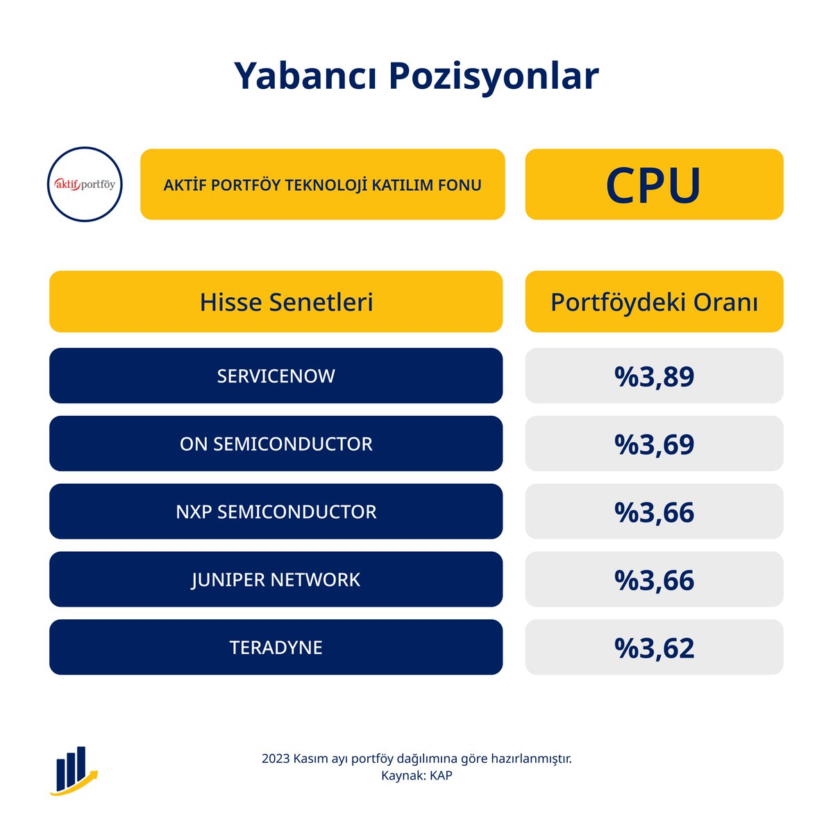 FonRehberi's tweet photo. 🌎 Global hisse tarafında ise #Microsoft, #NVIDIA, #Apple, #Salesforce, #QUALCOMM, #Servicenow, #ONSemiconductor, #NXPSemiconductor, #JuniperNetwork, #Teradyne, #ZebraTechnology, #AMD, #CISCO, #AnalogDevices, #CorningIncorporated hisseleri yer alıyor. https://t.co/07J4kbVm8F