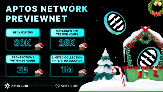 Aptos_Holic's tweet photo. ๐ Results are in for the @Aptos_Network #Previewnet testing
Brace yourselves for some incredible numbers๐
๐ 30k Peak P2P TX Per Second (TPS)
๐ 25k Sustained P2P TPS for Hours
๐ 2B Transactions Processed in 24 Hours
๐ 1M Limited Collection #NFTs Minted in 90 seconds https://t.co/wSkWXniWVG