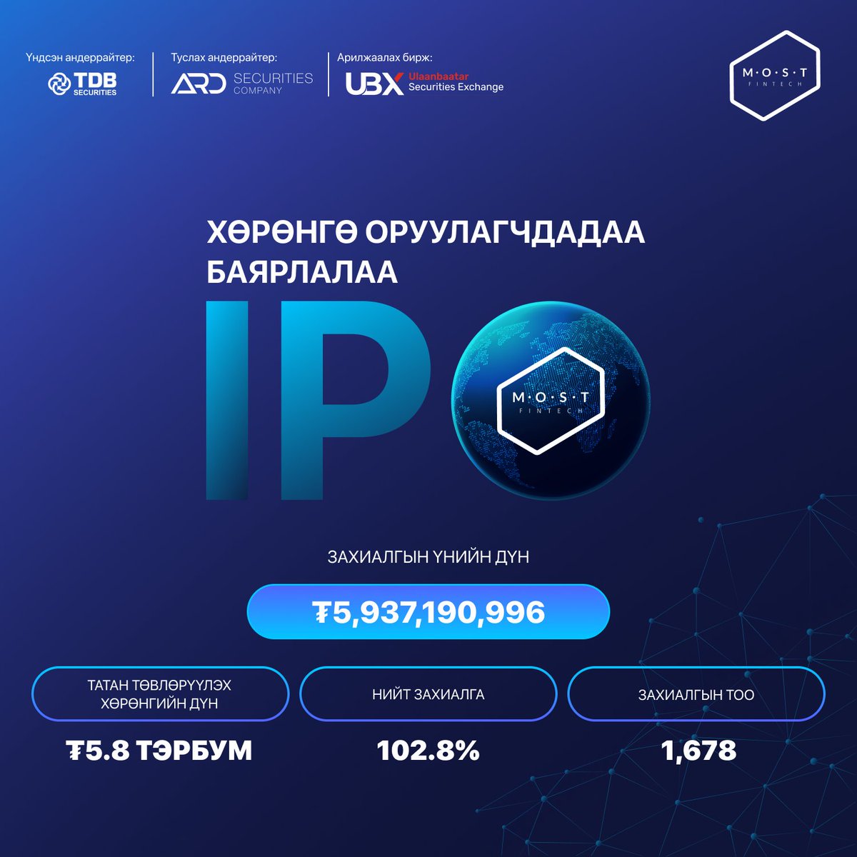 МОСТ Финтек IPO анхдагч зах зээлийн арилжаанд нийт 1,678 захиалга ирж, захиалгын үнийн дүн 5,937,190,996 төгрөгт хүрлээ.

Монголын ууган Финтек компанийн хувьцаа эзэмшигч болсон эрхэм хөрөнгө оруулагч танд баярлалаа.💙

#poweredbyMOST #MOSTFintech #MostMoney #BeTheMost #MOSTIPO