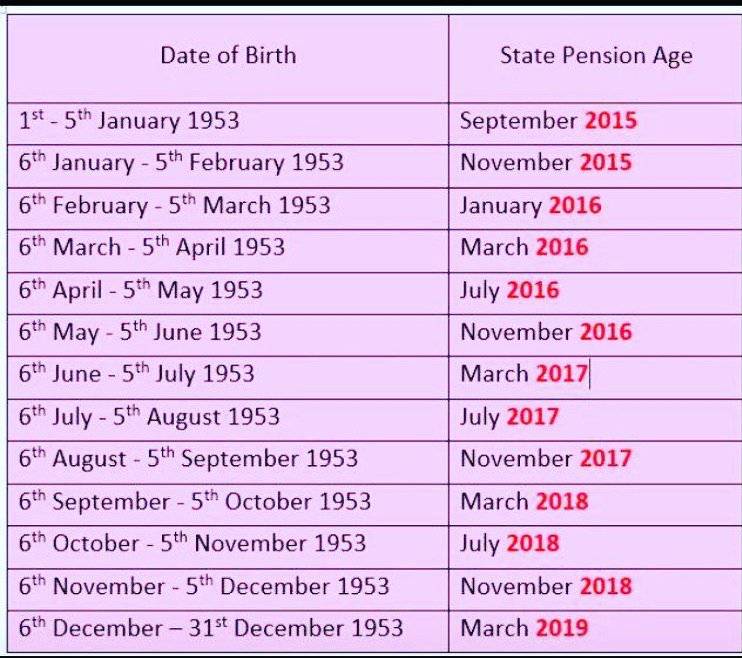 I will never, ever understand that Gov think it's OK I get £50k less State Pension than my sister just 5 years older than me. 
Women born 1953/4 have a terrible gap even between them and the same cohort of women.
That impacts on us that follow.
#50sWomen #60sWomen #inequality
