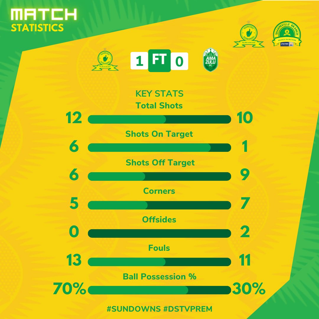 MS_Sharpeville's tweet photo. 𝗠𝗔𝗧𝗖𝗛 𝗦𝗧𝗔𝗧𝗜𝗦𝗧𝗜𝗖𝗦

The full time statistics of:

1️⃣ Mamelodi Sundowns
0️⃣ AmaZulu

Despite giving a uncharacteristic  performance, Sundowns still produced dominant stats. 

#Sundowns 👆#DStvPrem #AMASUN https://t.co/WFpx5ao9LE