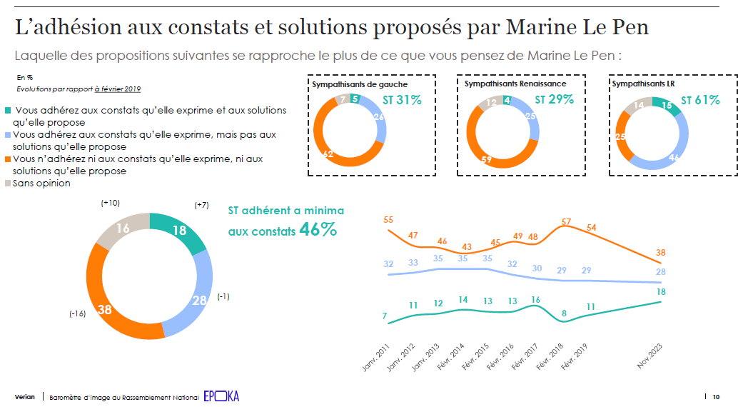 StewartChau_'s tweet photo. Une progression dans l’adhésion aux constats posés par les RN (28 %) mais aussi aux solutions (18 %, + 7 points), premier indicateur de la légitimation du parti https://t.co/8OlobbHOVP