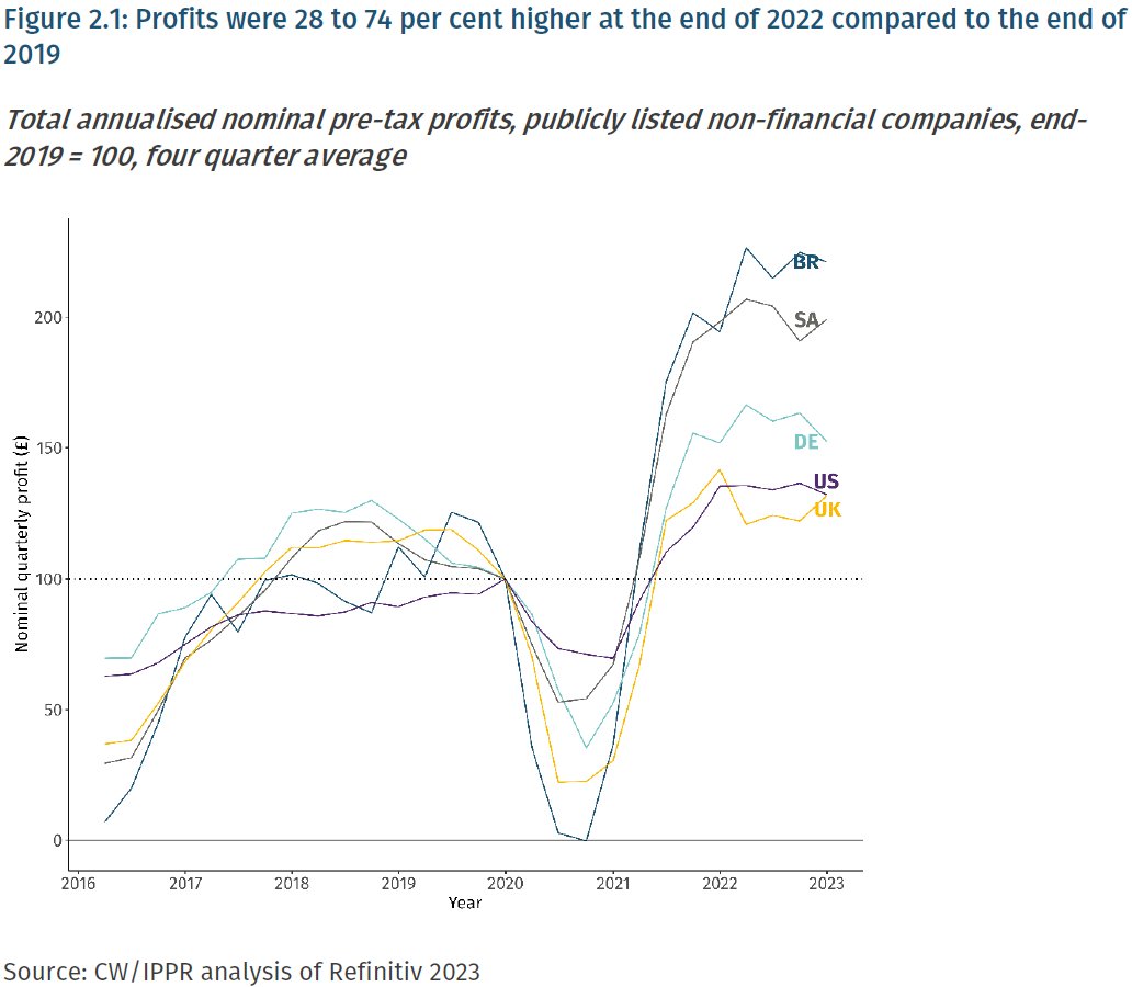 NEW RESEARCH: @chrismwhayes and @carsjung from @IPPR analyse firm-level data for >1,300 companies, charting profit trajectories before and after Covid. Corporate profits grew faster than inflation among publicly listed firms across a range of countries. common-wealth.org/publications/i…