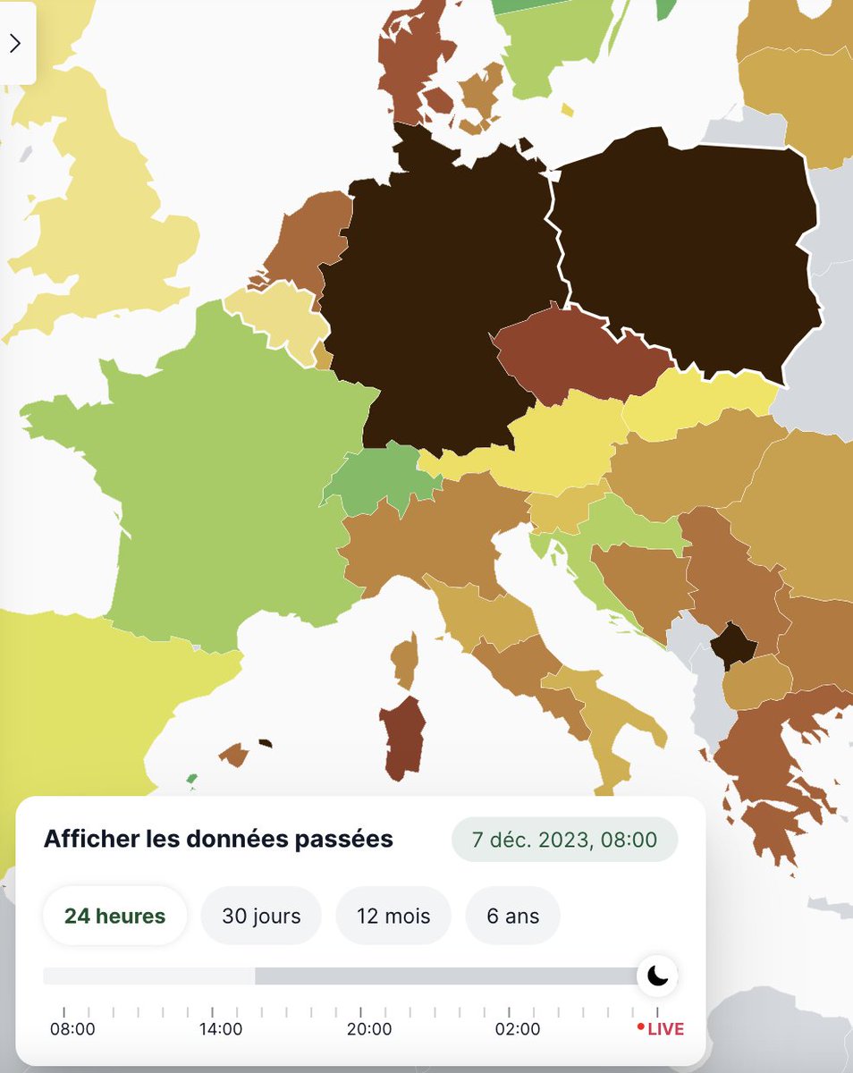 Résultat à peine croyable ce matin : l'Allemagne, qui a investi 500 milliards € en #EnRI et dispose de 135 GW de puissance installée (soit 135 réacteurs nucléaires) émet quasiment autant de CO2/kWh que la Pologne, qui en est encore au tout-charbon, avec seulement 20 GW #EnRI...