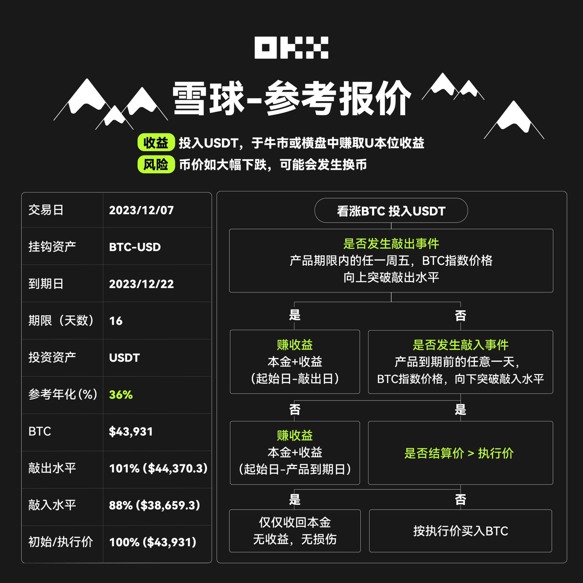 ❄️今日大雪，一起见证雪球参考报价～ #OKX #BTC #USDT