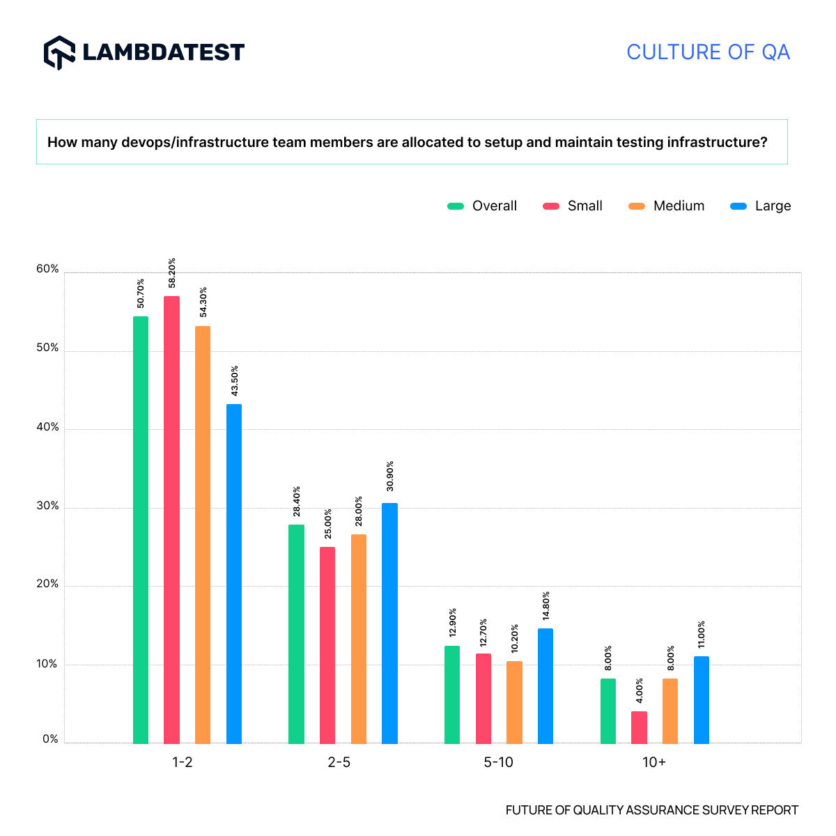 asad0801's tweet photo. DevOps & Testing Infrastructure: Time for a Tech Shift?

The LambdaTest Future of Quality Assurance Survey Report highlights an intriguing aspect:

While 79% of organizations rely on up to 5 DevOps/Infrastructure team members to set up and maintain testing infrastructure, a considerable effort could be optimized through the right tooling.

Especially for large organizations, where 11% have 10+ members dedicated to these tasks, the adoption of the right technological tools could significantly streamline processes and reduce the reliance on extensive human resources.

Is it time to rethink and retool our approach to testing infrastructure?

Gain more insights on this topic in our survey:

https://t.co/LGpwAn7FCt