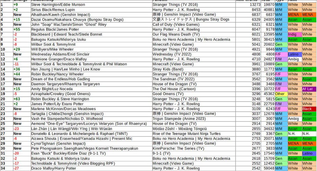 SnowbelleWrites's tweet photo. The entire list, people!
tgcfin the is  top 50, i am so proud! 
#AO3 #TGCF https://t.co/c3XcKcmsBn