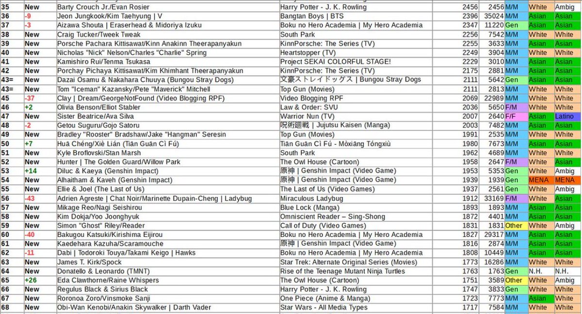 SnowbelleWrites's tweet photo. The entire list, people!
tgcfin the is  top 50, i am so proud! 
#AO3 #TGCF https://t.co/c3XcKcmsBn