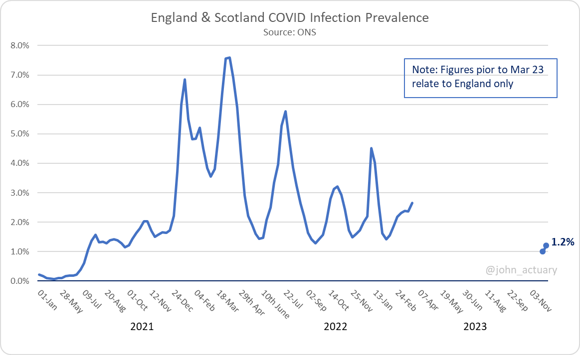 It's back! After a hiatus of 8 months, it's a welcome return for the ONS #COVIDinfectionstudy, and it shows that in England & Scotland the prevalence is around 1.2%. That's up from the previous week of 1.0%, but still much lower than any prevalence seen last winter. 1/