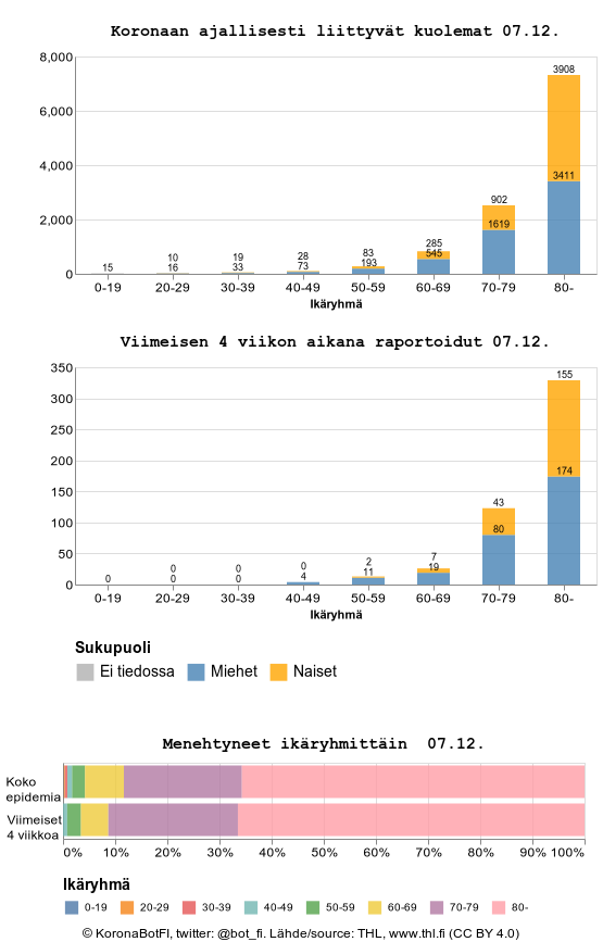 bot_fi's tweet photo. Menehtyneet 07.12.2023 #koronafi

Viimeisin sekä 1, 2, 3 ja 4 viikkoa sitten

menehtyneitä viikossa raportointipäivän mukaan
30 päivää todetusta koronatartunnasta
(viive 470,0 päivää)
 35 7 234 219 359

koronasta johtuen kuolintodistuksen mukaan
 128 87 68 57 35 https://t.co/1qCECxE63x