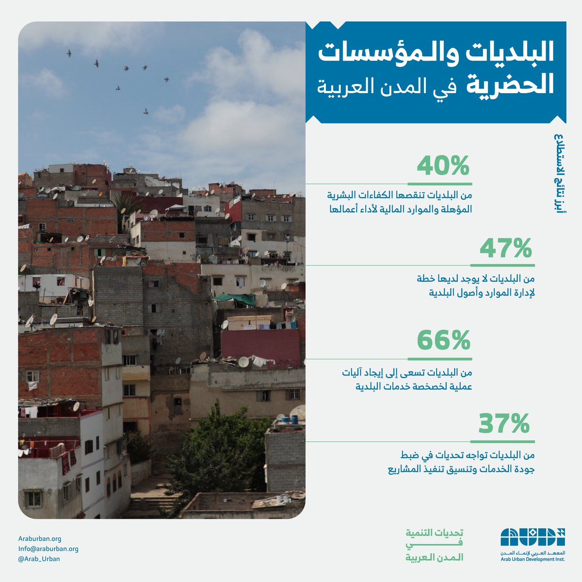 في استطلاع أجراه #المعهد_العربي_لإنماء_المدن عن الوضع المؤسسي للبلديات العربية، برزت تحديات تواجه البلديات في قدرتها على تقديم خدماتها وضبط جودتها، وأشار مختصون إلى وجود فجوة واسعة بين المخرجات البحثية والسياسات الحضرية في العالم العربي.
#COP28