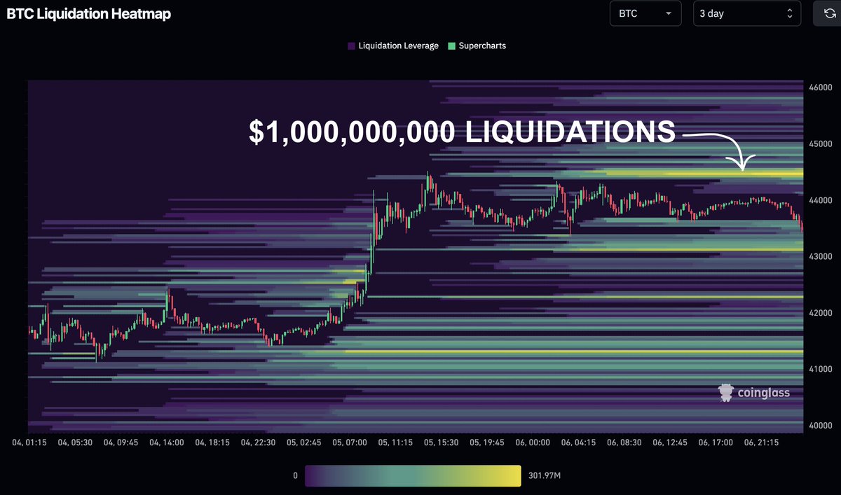 I FULLY EXPECT WE NOW LIQUIDATE THE #BITCOIN BEARS AND PUMP TO $44,500

THERE IS $1 BILLION IN LIQUIDATIONS UP THERE