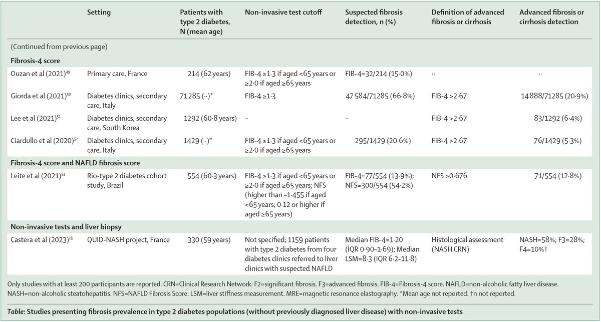 Maja Thiele (@majathiele) on Twitter photo Attention T2D+MASLD #LiverTwitter!
Did you know:
😳 >10% advanced fibrosis in numerous studies with various NILTs
🤔70% T2D patients have SLD
💡 Include liver health evaluation in diabetes care to detect & address early liver fibrosis
🔗doi.org/10.1016/S2468-…
<a href="/LancetGastroHep/">The Lancet Gastroenterology & Hepatology</a> Attention T2D+MASLD #LiverTwitter!
Did you know:
😳 >10% advanced fibrosis in numerous studies with various NILTs
🤔70% T2D patients have SLD
💡 Include liver health evaluation in diabetes care to detect & address early liver fibrosis
🔗doi.org/10.1016/S2468-…
<a href="/LancetGastroHep/">The Lancet Gastroenterology & Hepatology</a>