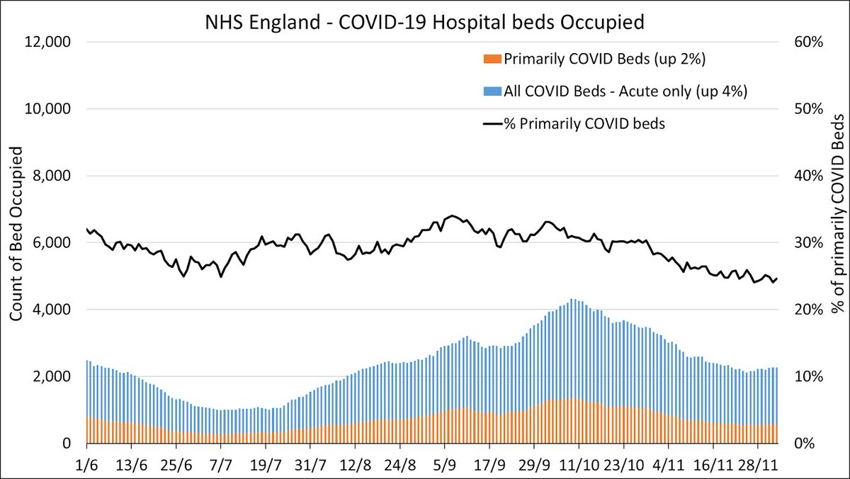 Hospital admissions with COVID in England increased by 10% in-week. Our R-value has increased to 1.06. Admissions rose in all regions except NE&Yorks (-6%). Largest increaes in the South West (+35%) and the East (+29%). Acute bed occupancy is up by 4%.