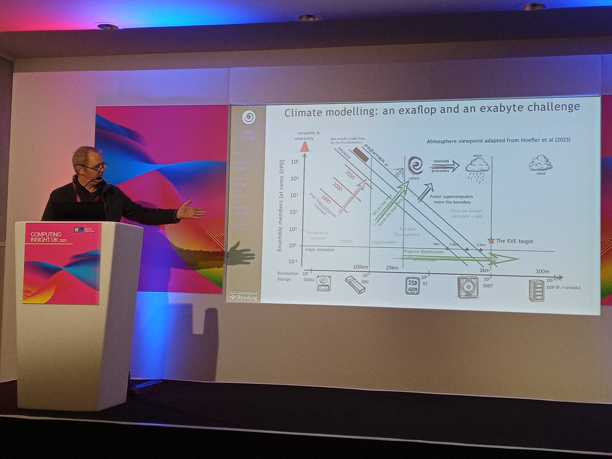 Grenville shares the data and IO challenges associated with moving to a 1km global resolution in climate and weather modelling, and some of the solutions developed by #ExCALIBUR ExCALIData #CIUK2023