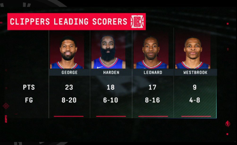 TalkWithMat's tweet photo. Peut-on enfin prendre les Clippers au sérieux ? 

Grosse victoire collective (111-102) pour eux malgré un retard de 15 points dans le premier quart-temps contre des Nuggets au complet mais en difficulté à l’image d’un Jokic maladroit (9/32 FG !)

Bilan à 0.500 pour les Clippers ! https://t.co/01wMwAeDyy