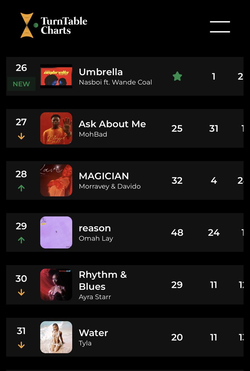 .@iamnasboi’s “Umbrella” with @wandecoal debuts at No. 26 on the Official Nigeria Top 100 It tallied 438,000 on-demand streams (#48 on streaming) and 16.7 million in radio impressions (#33 on radio), becoming Nasboi’s first entry on the chart See full chart here