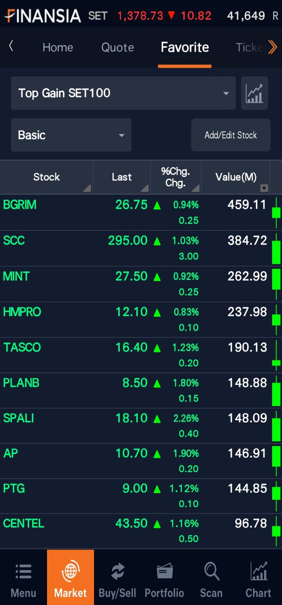finansiahero's tweet photo. 📉SET ปิดตลาด 1,378.73 จุด ลดลง -10.82 จุด คิดเป็น -0.78% ด้วยมูลค่าการซื้อขาย 41,649.80 ล้านบาท

ศึกษาหุ้น Top Gain เก็งกำไร👉
https://t.co/3qBs0LAgjH

สแกนหุ้นด้วยเครื่องมือเรียลไทม์ 
👉https://t.co/UMSyqPFkwy

#FinansiaHERO #TopGain #เก็งกำไร #สูตรสแกน #เทรดหุ้น #หุ้น https://t.co/Gc67O9g94e