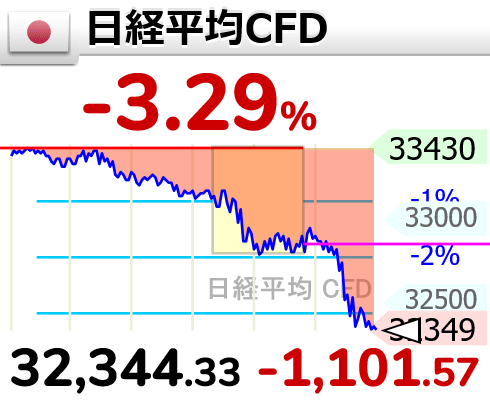 GOLD_OIL's tweet photo. ↘【時間外(日経平均)】下げ幅1,100円超。19時14分　1,101.57円安の 32,344.33円 日経平均株価 https://t.co/lanIFuYejb