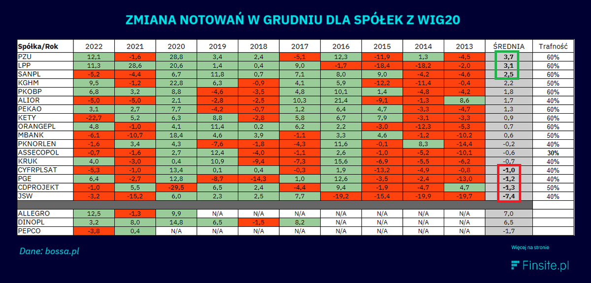 _ZajacPiotr's tweet photo. A tak wygląda grudzień na przestrzeni ostatnich 10 lat dla naszych blue chips:

🟢liderzy: #PZU #LPP #SANPL
🔴maruderzy: #JSW #CDR #PGE https://t.co/EKIIvFHuUz