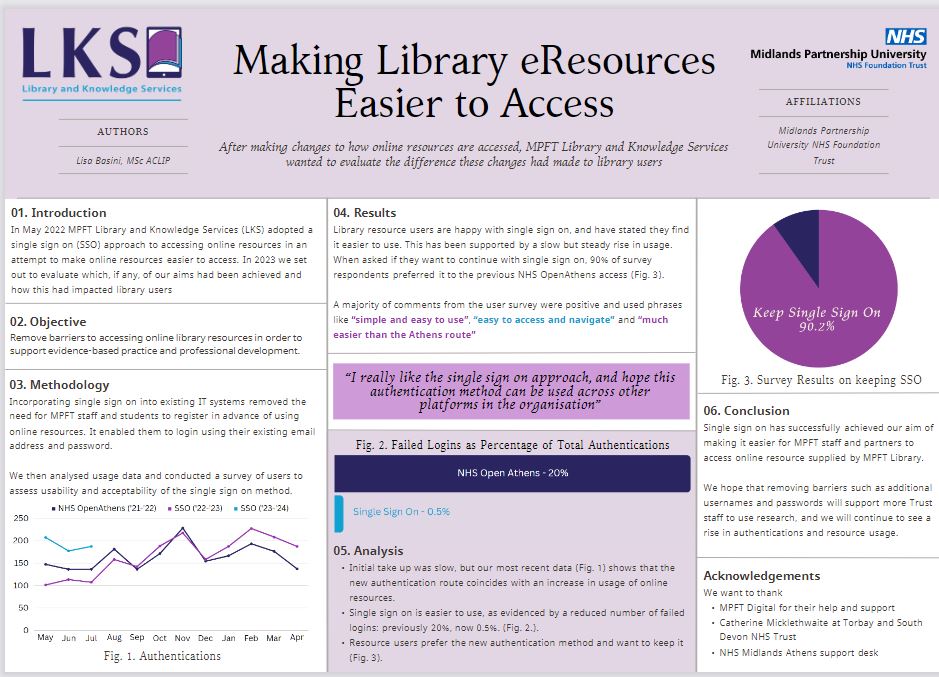 Proud that MPFT LKS's poster is on display at #KLSCelebration23 today. It's about how we made it easier to access the evidence base by removing need for separate ATHENS login for evidence resources. Thank you @MpftDigital for your help with this!