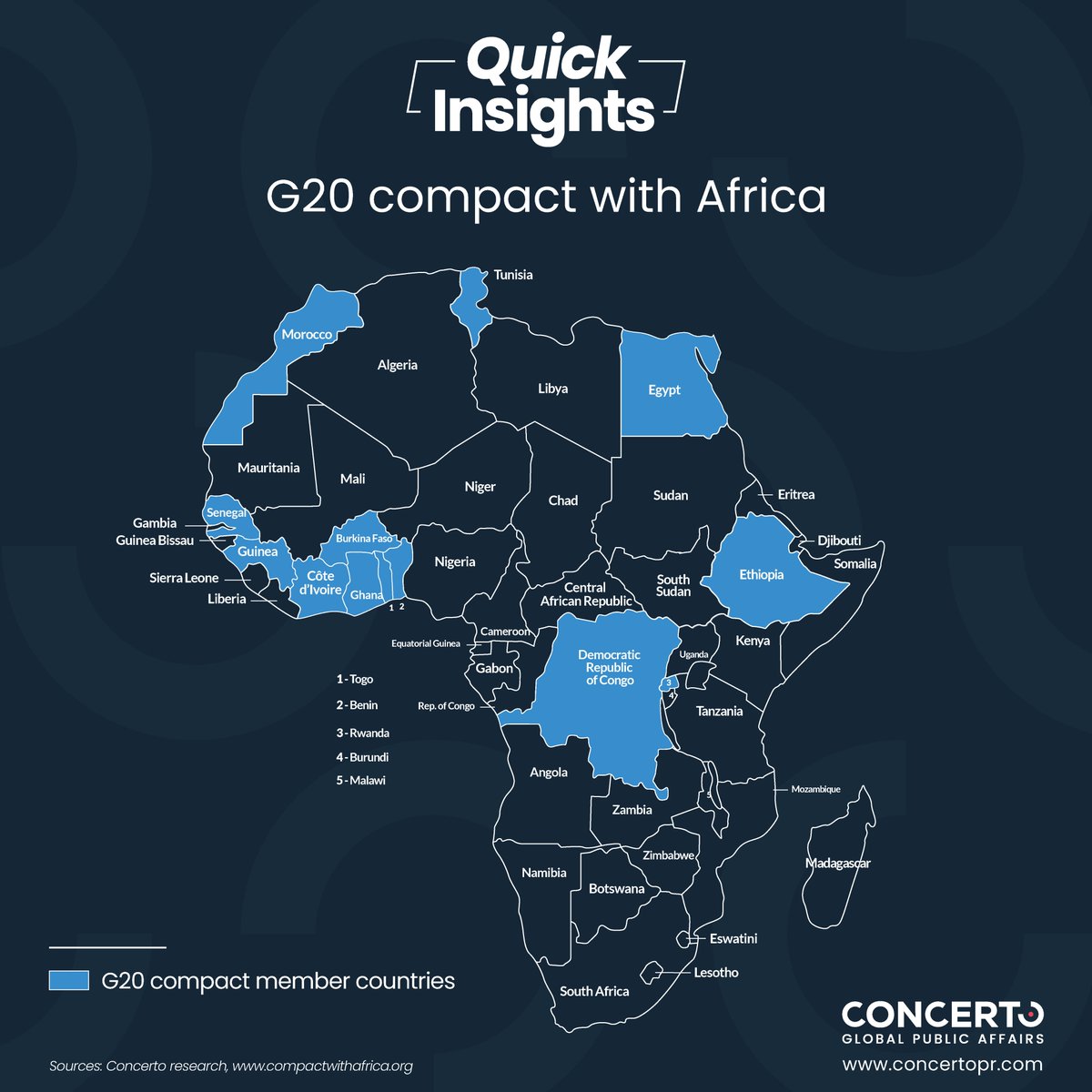 ConcertoPR's tweet photo. 🔴 #QuickInsights | On November 20th in #Berlin, over a dozen African heads of state convened for the 5th edition of the Compact with Africa (#CwA).
After six years, has the initiative successfully met its goal of fostering investment while prioritising #Africa's interests?
🔍 @Carine_G333, Project Consultant at @ConcertoPR, provides her analysis on the matter: https://t.co/8dUPd1zGnp