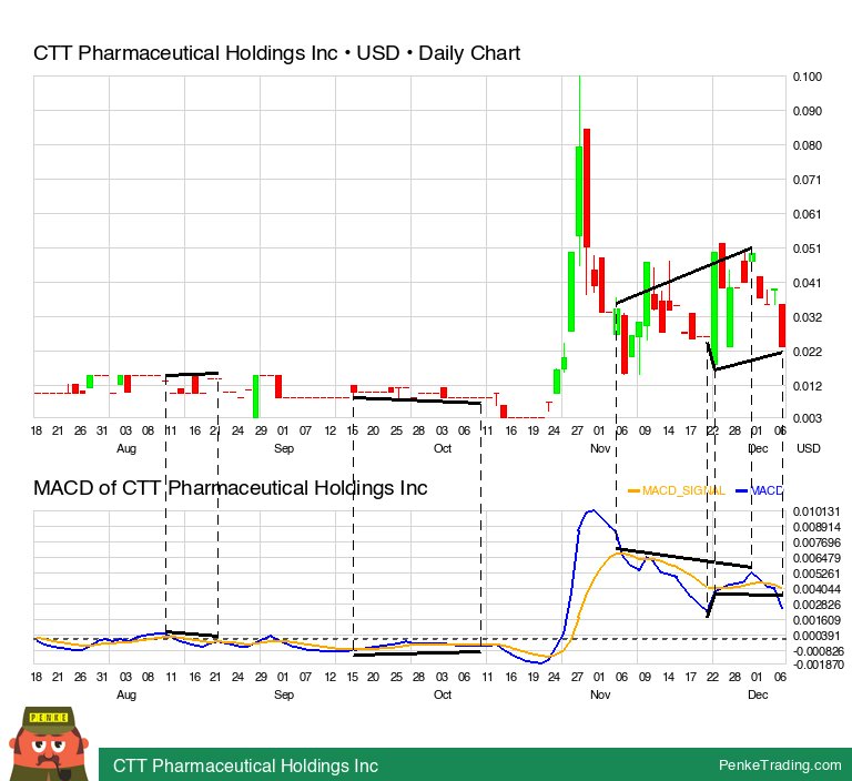 PenkeInvesting's tweet photo. I found you a MACD Bullish Reversal Divergence on the daily chart of CTT Pharmaceutical Holdings Inc.

 $ctth #ctth #macd #bullish #divergence #pink

https://t.co/thHEx5jbiA https://t.co/gmMYn6u6g9