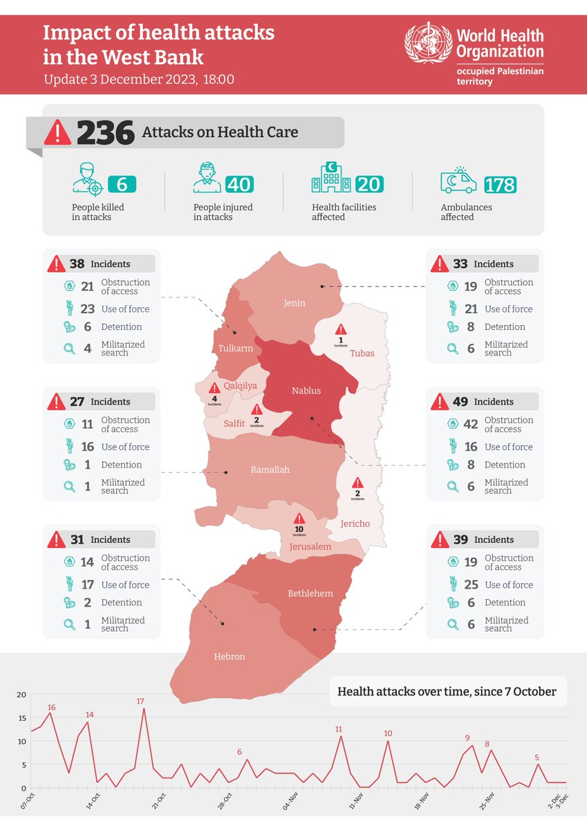 WHO in occupied Palestinian territory tweet media