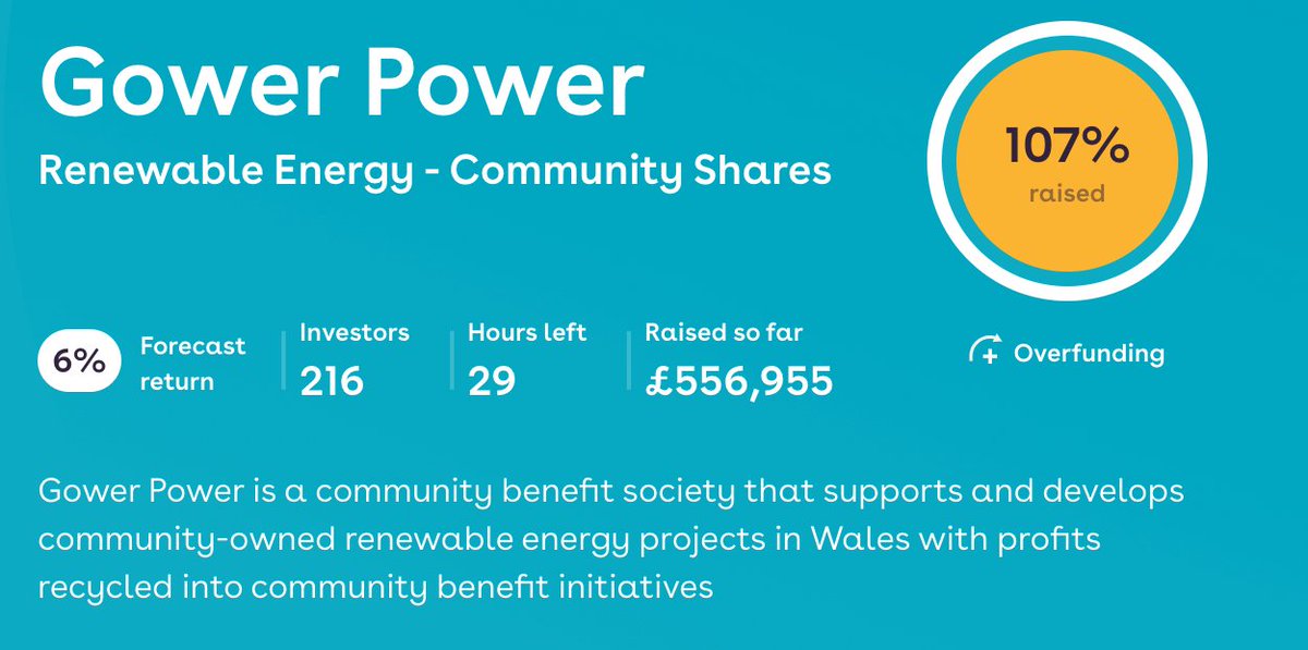 We're into our final 29 hours, but investment hasn't slowed 😍

Now standing at £557,000 raised. every £ more reduces the interest on our purchase loan and means even more £ delivered in community benefit.

Quick! Get in before it closes 🚨

ethex.org.uk/invest/gower20…