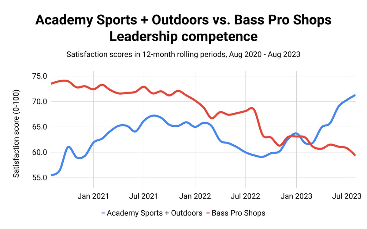 Three years ago, @BassProShops led @Academy in leadership competence by 18 points. After a cultural refocus, @Academy now leads by 12 points.