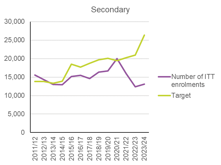 A thread on some of the key trends in today's ITT data:

Secondary is HALF of target. Target has gone up (method change that now rightly accounts for previous shortfalls) but key point is that recruitment is 22% lower than before the pandemic
