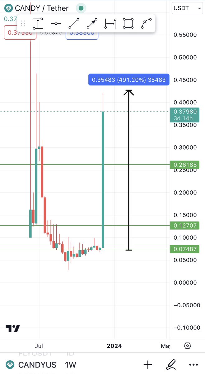 Who knows why candy is pumping ?