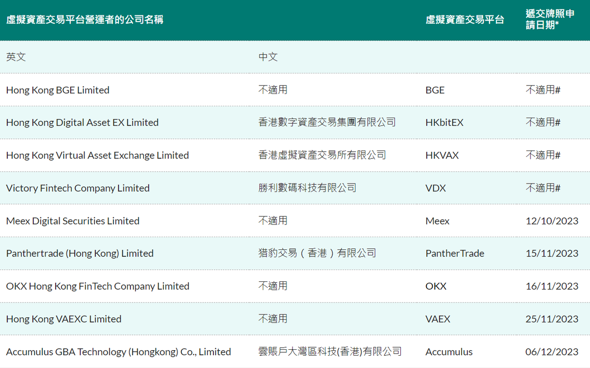 🇭🇰香港证监会官方网站昨日更新虚拟资产交易所牌照申请信息其中显示「云账户大湾区科技(香港)有限公司」已于12月6日正式向香港证监会提交虚拟资产交易所 牌照申请，该公司英文名为「Accumulus GBA Technology (Hongkong) Co., Limited」，虚拟资产交易平台名称为  ...