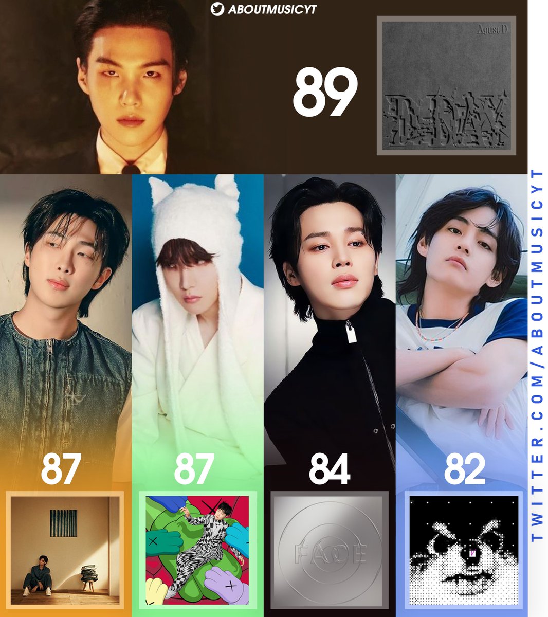 AboutMusicYT's tweet photo. Highest rated albums by kpop soloists on Metacritic: https://t.co/E6ZFU0ODLm