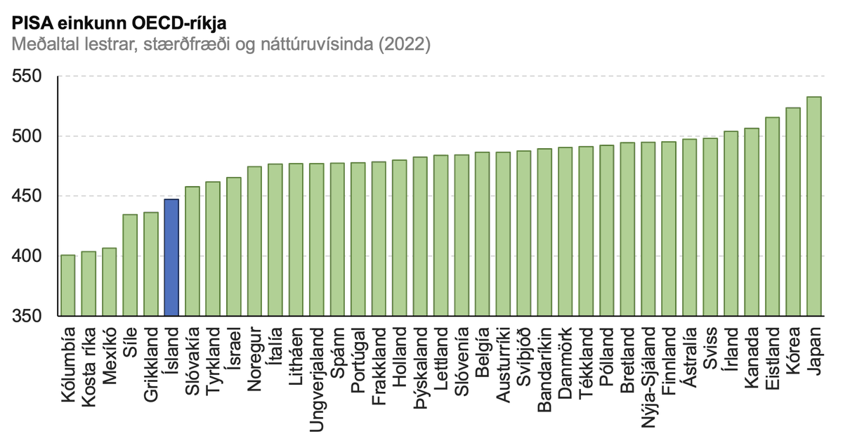 PISA-einkunn Íslands hefur hrapað frá því að samræmdu prófin voru lögð niður. Það voru mistök sem þarf að vinda ofan af. Skrifaði um málið hér: visir.is/g/20232499896d…