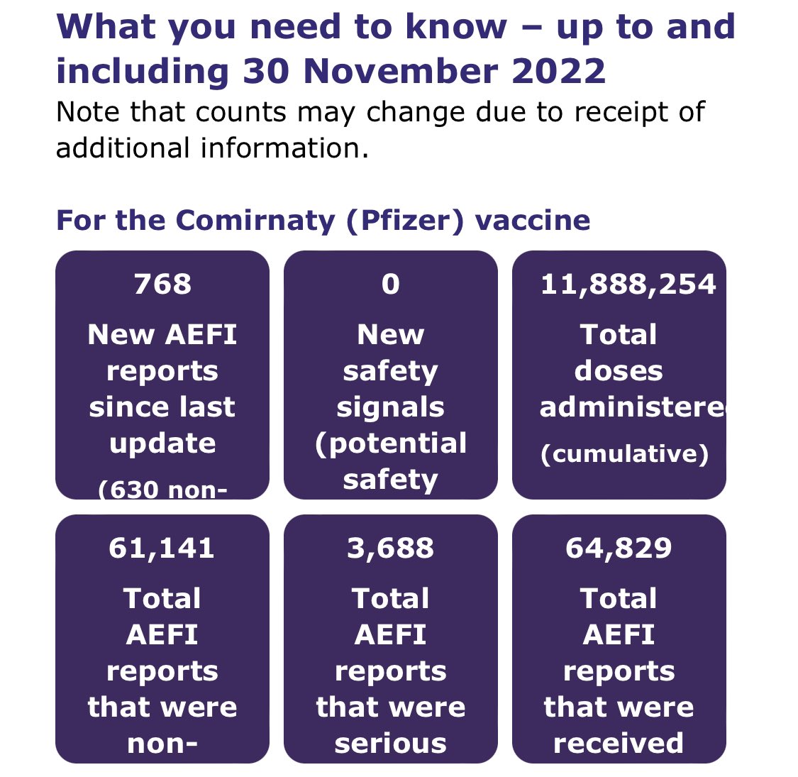TheRustler83's tweet photo. New Zealand adverse-drug reactions are submitted to #MedSafe
65,000 reports submitted for the Pfizer vaccine in 🇳🇿
3,700 of the reports were classed as ‘serious’
Medsafe stopped reporting this data back in November 2022. I wonder why?
10/
https://t.co/a3EALgbIgq https://t.co/0N8jclZCKB