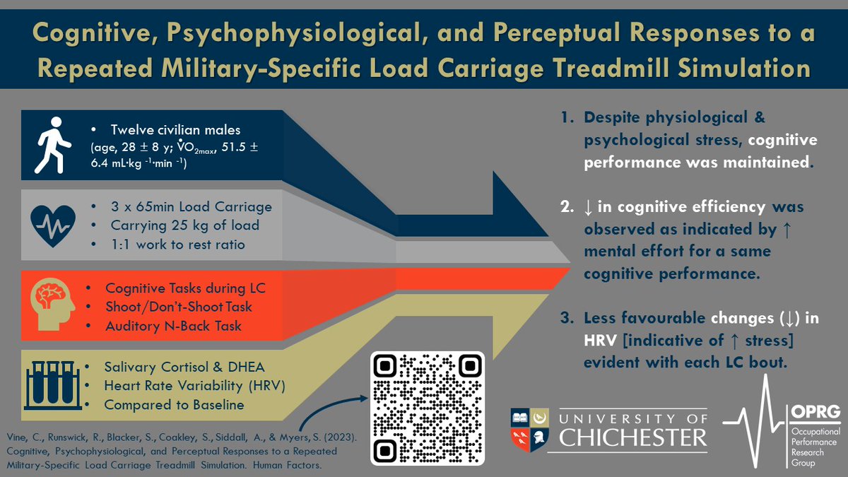 Our latest publication investigating repeated bouts of load carriage is now available here: journals.sagepub.com/doi/10.1177/00… @OPRG_UniChi @ChiUniSport @ChiUni_Research