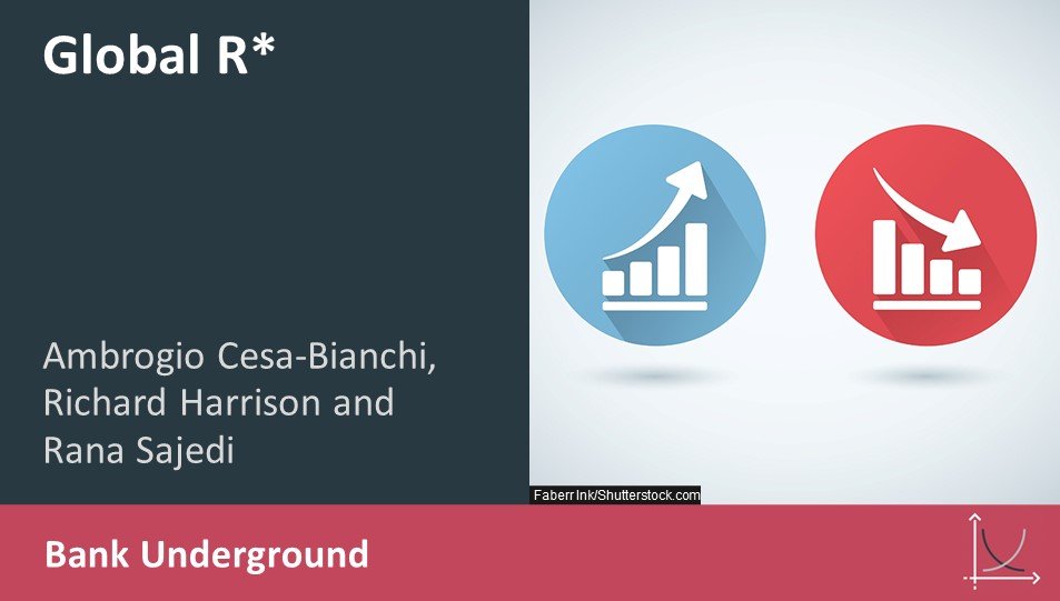 BU post delves into forces driving global equilibrium real rates. Finds 3pp fall since 1970s driven by falling productivity growth + increased longevity.  Unless these trends reverse/new forces emerge to offset them, long-run global R* likely to remain low
bankunderground.co.uk/2023/11/30/glo…