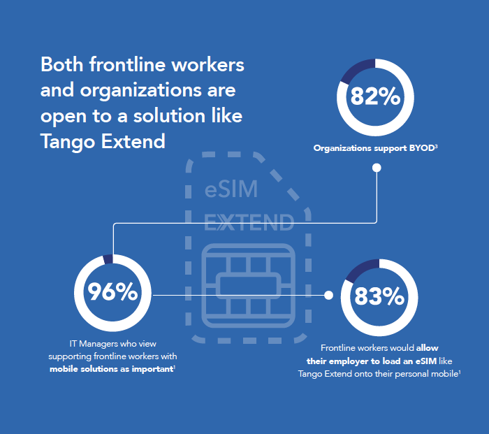 A significant 83% of frontline workers are receptive to incorporating eSIMs like Tango Extend into their personal devices for work purposes. More on the implications of this shift: blog.tango-networks.com/dawn-of-the-mo…

#TangoExtend #MicrosoftTeams #Teams #eSIM #BYOD